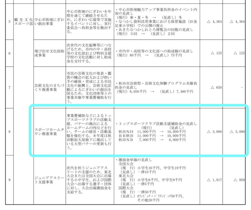 Image for the Tweet beginning: お金がホントにない秋田市。
事業の廃止・見直しもゴリッと行く予定。
見直しの方に段階的に減らして廃止するものもあったり。
そして「主な」に入ってない見直しとして各プロスポーツチームへの補助金もちょっと減る。
#秋田市
▼
事業見直しについて|秋田市公式サイト