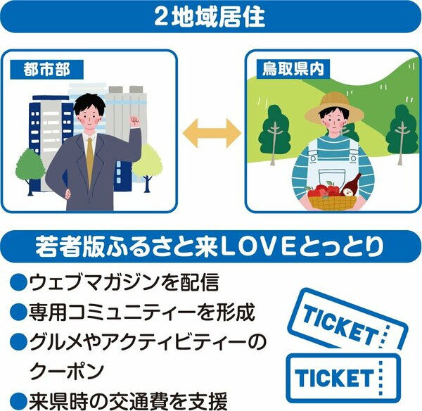 Image for the Tweet beginning: 名前がイマイチだけど…
若者版ふるさと来LOVE(クラブ)とっとり
めっちゃいい取り組み。
2地域居住に交付金だすのも良い!!
それが移住への入口でもあるよ。
名前がイマイチだけど…
▼
鳥取県が関係人口拡大に本腰 若者版の会員制度新設 2地域居住推進へ交付金